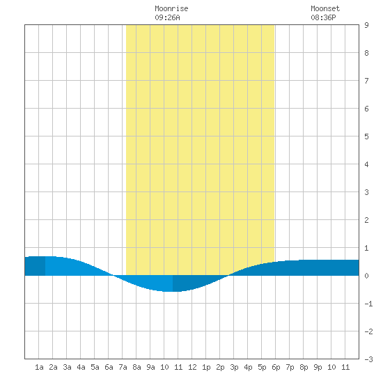 Port Aransas tide chart for Friday, January 15, 2021