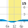 Port Aransas tide chart for Friday, January 15, 2021