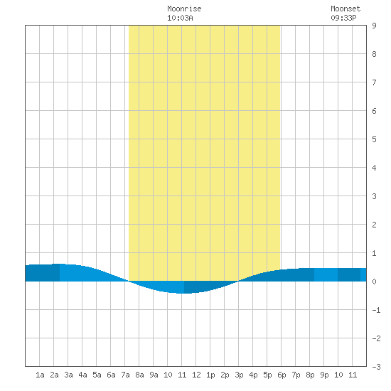 Port Aransas tide chart for Saturday, January 16, 2021