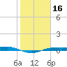 Port Aransas tide chart for Saturday, January 16, 2021