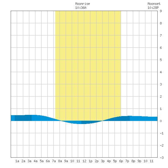 Port Aransas tide chart for Sunday, January 17, 2021