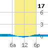 Port Aransas tide chart for Sunday, January 17, 2021