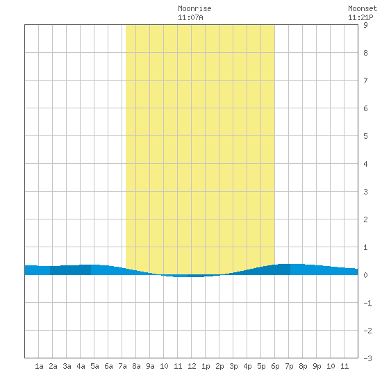 Port Aransas tide chart for Monday, January 18, 2021