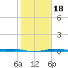 Port Aransas tide chart for Monday, January 18, 2021