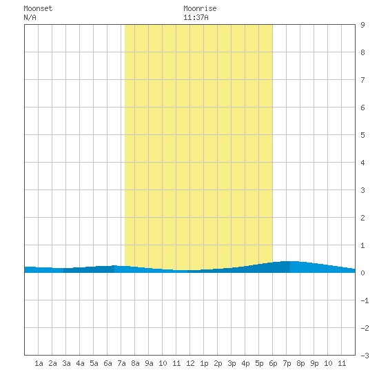 Port Aransas tide chart for Tuesday, January 19, 2021