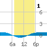 Port Aransas tide chart for Friday, January 1, 2021