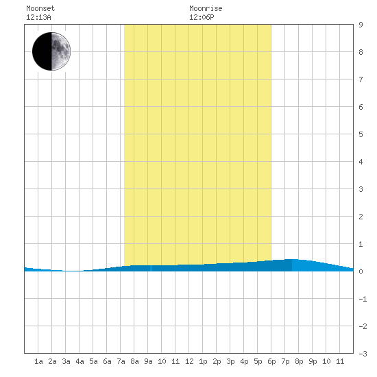 Port Aransas tide chart for Wednesday, January 20, 2021