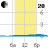 Port Aransas tide chart for Wednesday, January 20, 2021