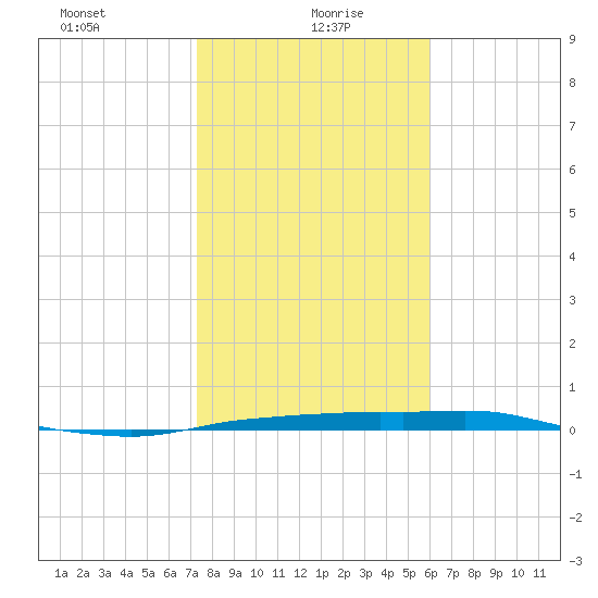 Port Aransas tide chart for Thursday, January 21, 2021