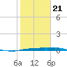 Port Aransas tide chart for Thursday, January 21, 2021