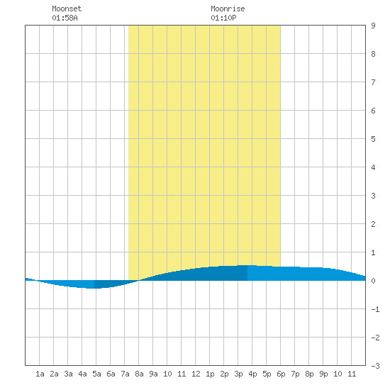 Port Aransas tide chart for Friday, January 22, 2021
