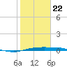 Port Aransas tide chart for Friday, January 22, 2021