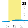 Port Aransas tide chart for Saturday, January 23, 2021