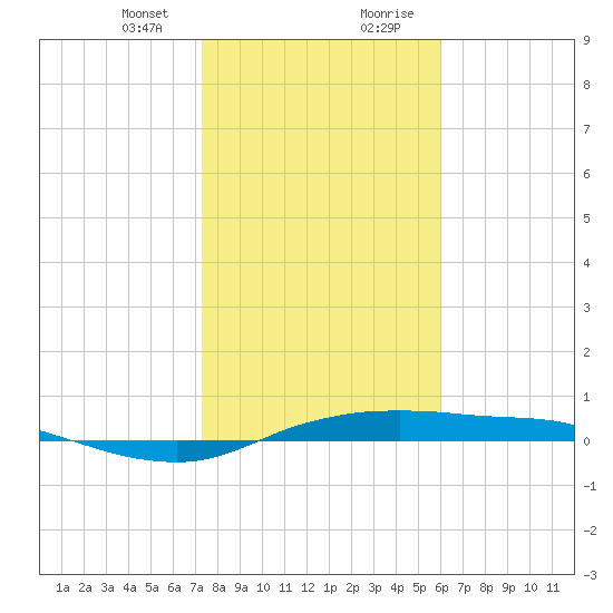 Port Aransas tide chart for Sunday, January 24, 2021