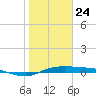 Port Aransas tide chart for Sunday, January 24, 2021