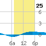 Port Aransas tide chart for Monday, January 25, 2021