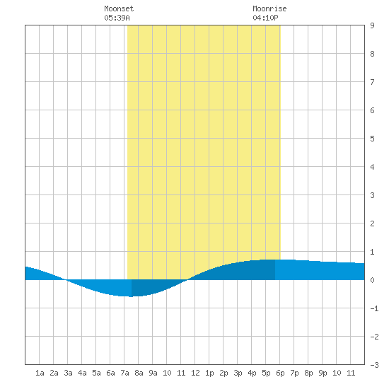 Port Aransas tide chart for Tuesday, January 26, 2021