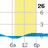 Port Aransas tide chart for Tuesday, January 26, 2021