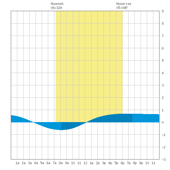 Port Aransas tide chart for Wednesday, January 27, 2021