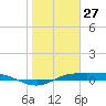 Port Aransas tide chart for Wednesday, January 27, 2021