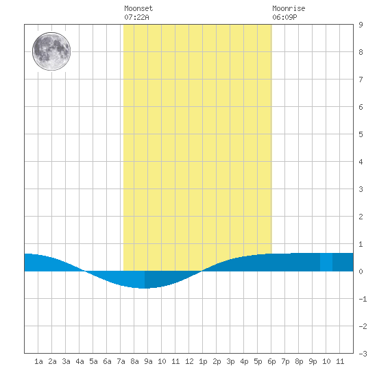 Port Aransas tide chart for Thursday, January 28, 2021