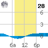 Port Aransas tide chart for Thursday, January 28, 2021