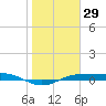 Port Aransas tide chart for Friday, January 29, 2021