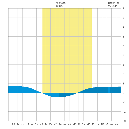 Port Aransas tide chart for Saturday, January 2, 2021