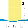 Port Aransas tide chart for Saturday, January 2, 2021
