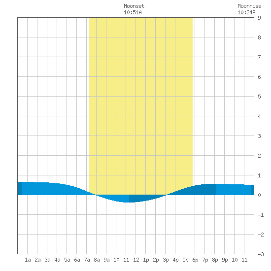 Port Aransas tide chart for Sunday, January 3, 2021