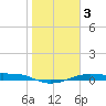 Port Aransas tide chart for Sunday, January 3, 2021