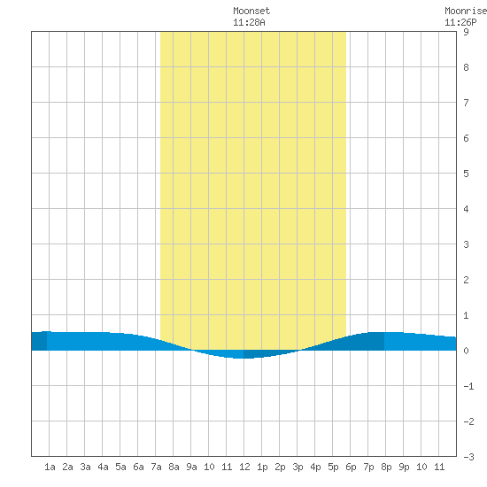 Port Aransas tide chart for Monday, January 4, 2021