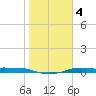 Port Aransas tide chart for Monday, January 4, 2021