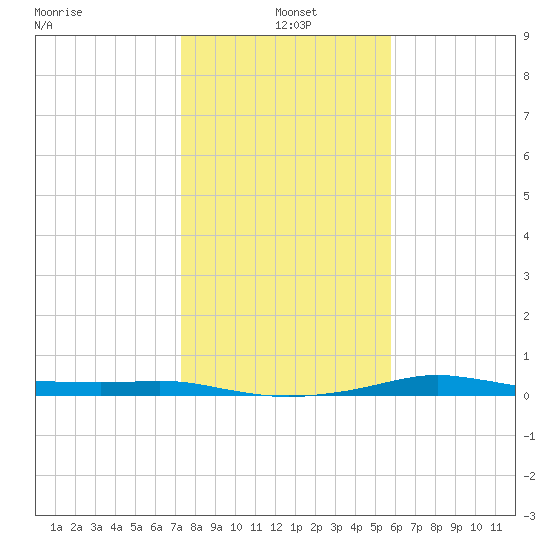 Port Aransas tide chart for Tuesday, January 5, 2021