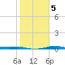 Port Aransas tide chart for Tuesday, January 5, 2021