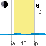 Port Aransas tide chart for Wednesday, January 6, 2021