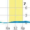 Port Aransas tide chart for Thursday, January 7, 2021
