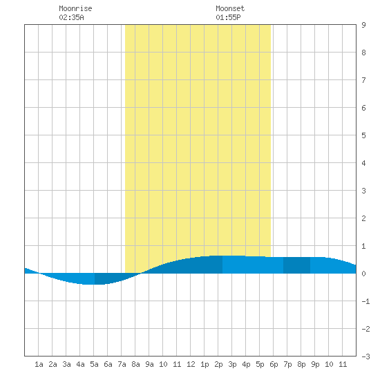 Port Aransas tide chart for Friday, January 8, 2021