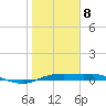 Port Aransas tide chart for Friday, January 8, 2021