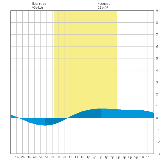 Port Aransas tide chart for Saturday, January 9, 2021