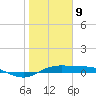 Port Aransas tide chart for Saturday, January 9, 2021