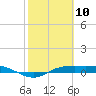 Port Aransas tide chart for Wednesday, February 10, 2021
