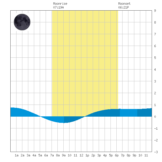 Port Aransas tide chart for Thursday, February 11, 2021