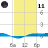Port Aransas tide chart for Thursday, February 11, 2021