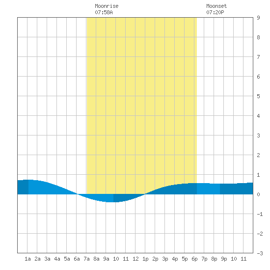 Port Aransas tide chart for Friday, February 12, 2021