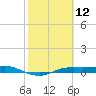 Port Aransas tide chart for Friday, February 12, 2021