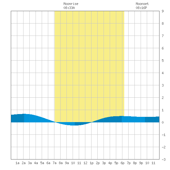 Port Aransas tide chart for Saturday, February 13, 2021