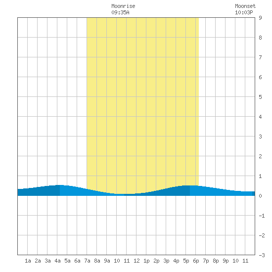 Port Aransas tide chart for Monday, February 15, 2021