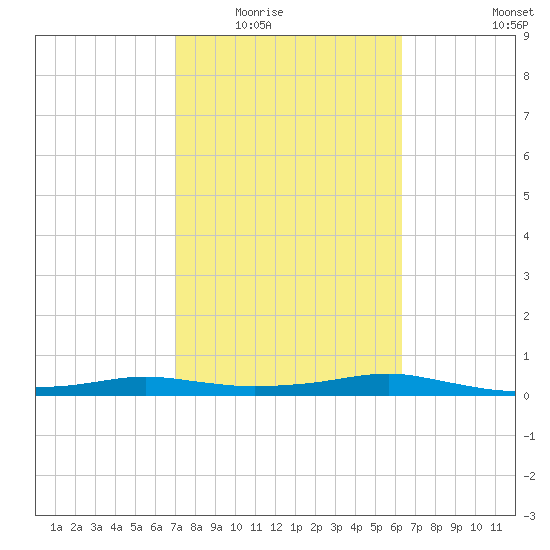 Port Aransas tide chart for Tuesday, February 16, 2021