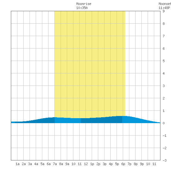 Port Aransas tide chart for Wednesday, February 17, 2021